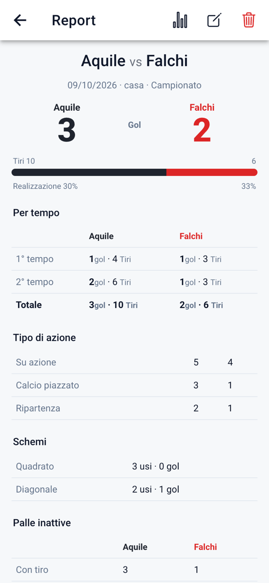 Report di fine partita: punteggio, tiri e realizzazione, tipo di azione, schemi e mappa dei tiri