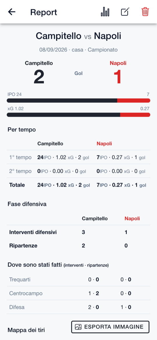 Report di fine partita: punteggio, confronto IPO e xG, divisione per tempo e mappa dei tiri
